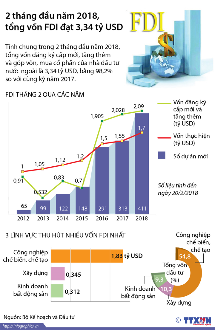 [Infographic] 2 tháng đầu năm 2018, tổng vốn FDI đạt 3,34 tỷ USD