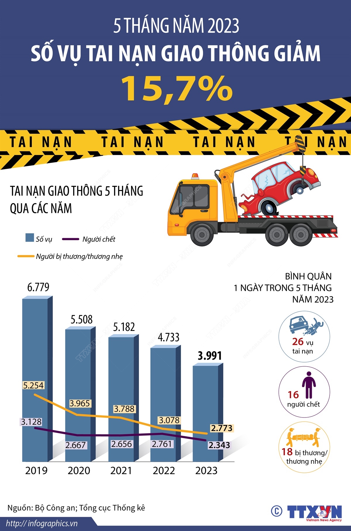 Số vụ tai nạn giao thông 5 tháng năm 2023 giảm 15 7 so với cùng kỳ năm