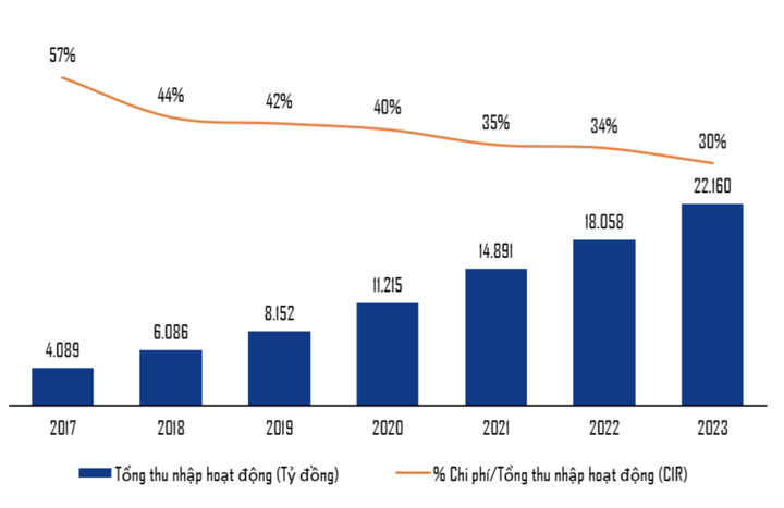 Doanh thu và hiệu suất chi phí của VIB giai đoạn 2017 - 2023 (Nguồn: VIB)