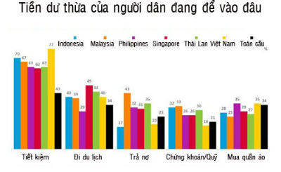 Người Việt thích tiết kiệm, ngại đầu tư