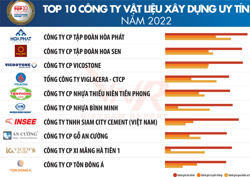 INSEE vào top 10 Công ty Vật liệu xây dựng uy tin năm 2022 theo khảo sát của Vietnam Report