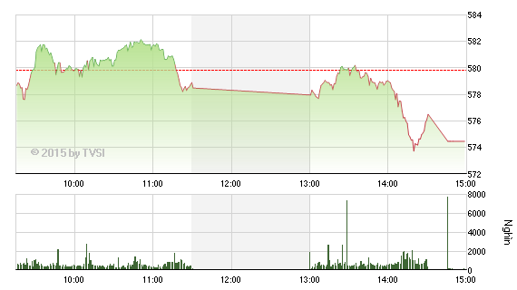 Diễn biến VN-Index phiên ngày 9/6.