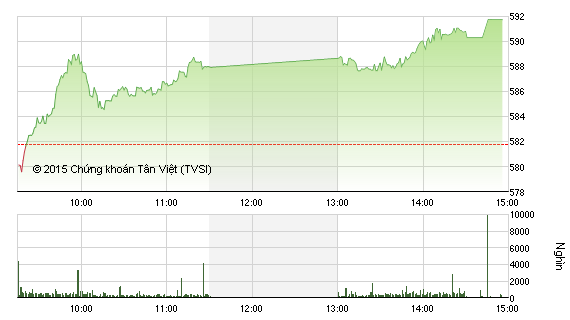 Diễn biến VN-Index phiên ngày 29/6.