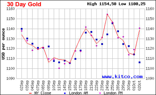 Giá vàng có xu hướng tăng sau thời gian dài liên tục giảm giá