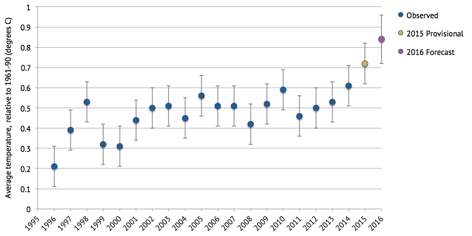  Biểu đồ nhiệt độ toàn cầu trung bình so với giai đoạn 1961-1990, quan sát từ giai đoạn 1996-2014 (màu xanh dương), năm 2015 (màu vàng) và dự đoán tới năm 2016 (màu hồng tím). Nguồn WMO và Met Office.
