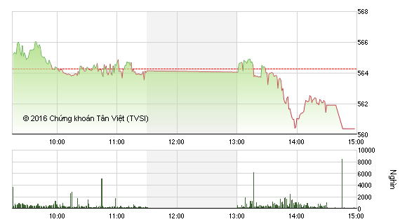 Diễn biến VN-Index phiên ngày 13/1