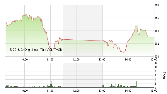 Diễn biến VN-Index phiên ngày 14/1