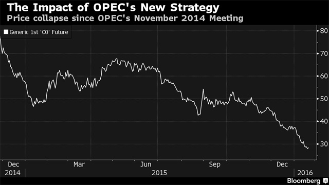Ảnh hưởng từ chiến lược mới của OPEC tới giá dầu. Giá dầu đã sụp đổ kể từ cuộc họp tháng 10/2014 của OPEC