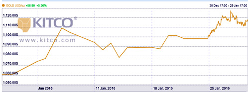 Đồ thị diễn biến giá vàng 1 tháng đầu năm 2016