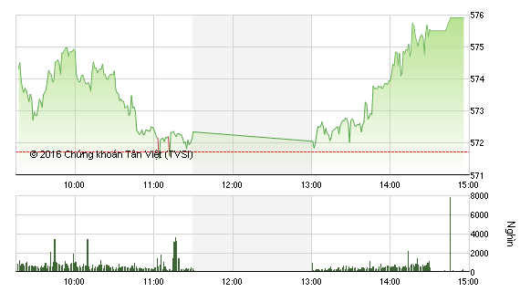 Diễn biến VN-Index phiên ngày 10/3