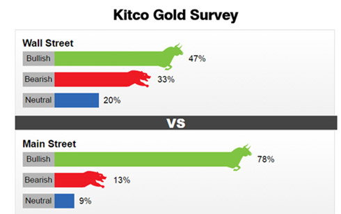 Bảng khảo sát giá vàng của Kitco giữa Wall Street và Main Street