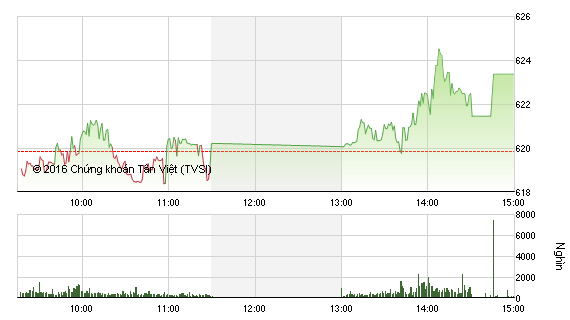 Diễn biến VN-Index phiên ngày 2/6