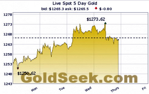 Biểu đồ diễn biến giá vàng thế giới 5 ngày gần đây