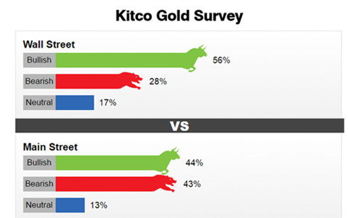 Kết quả khảo sát về giá vàng tuần tới của Main Street và Wall Street