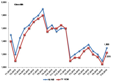  Lượng giao dịch bất động theo tháng kể từ đầu năm (Nguồn: Cục Quản lý Nhà và thị trường bất động sản - Bộ Xây dựng, VNREA tổng hợp)