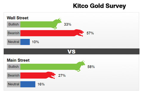 Kết quả khảo sát của Kitco về giá vàng tuần tới
