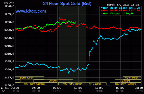 Diễn biến giá vàng thế giới 3 phiên giao dịch gần nhất