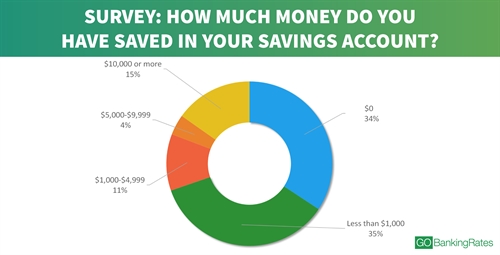 34% người Mỹ không có xu nào trong tài khoản tiết kiệm, và 35% có chưa tới 1.000USD, theo khảo sát tháng 9/2016 của GOBankingRates. Ảnh: GBR