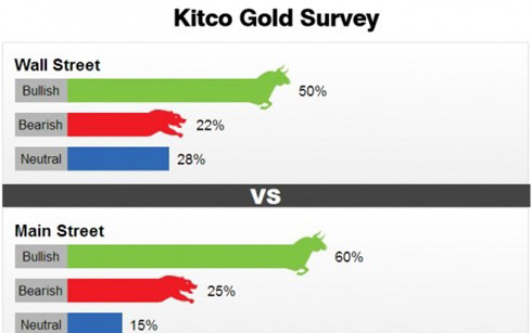 Kết quả khảo sát về giá vàng tuần tới trên Kitco News