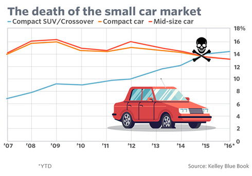  Thống kê của Kelley Blue Book về tăng trưởng của dòng xe SUV/Crossover từ 2007 đến nửa đầu 2016.