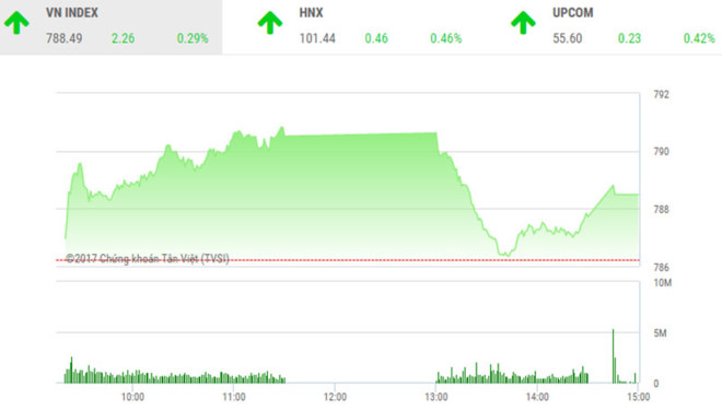 Diễn biến VN-Index phiên ngày 3/8