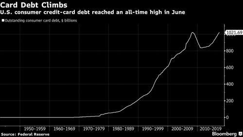 Tổng dư nợ thẻ tín dụng tại Mỹ (đơn vị: tỷ USD). Ảnh: Bloomberg