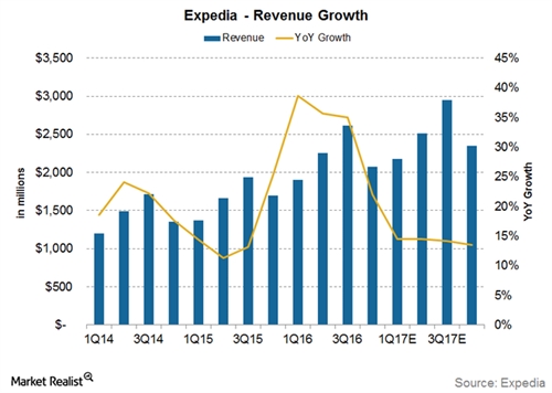 Doanh thu hàng quý (cột màu xanh) của Expedia liên tục tăng trưởng mạnh. Ảnh: Market Realist
