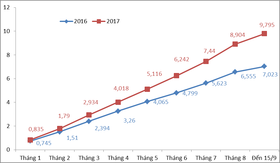  Biểu đồ chi tiết kim ngạch nhập khẩu điện thoại qua từng tháng của năm 2016 và 2017. Biểu đồ: T.Bình