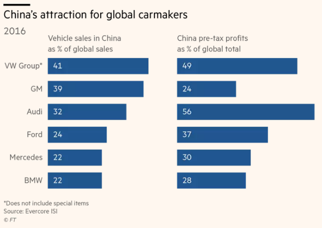 Tỷ lệ doanh số bán xe tại Trung Quốc trên tổng số của các hãng quốc tế (%)