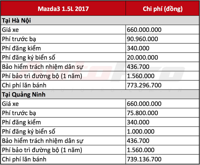 So sánh chi phí lăn bánh tạm tính của một chiếc Mazda3 mới tại Hà Nội và Quảng Ninh