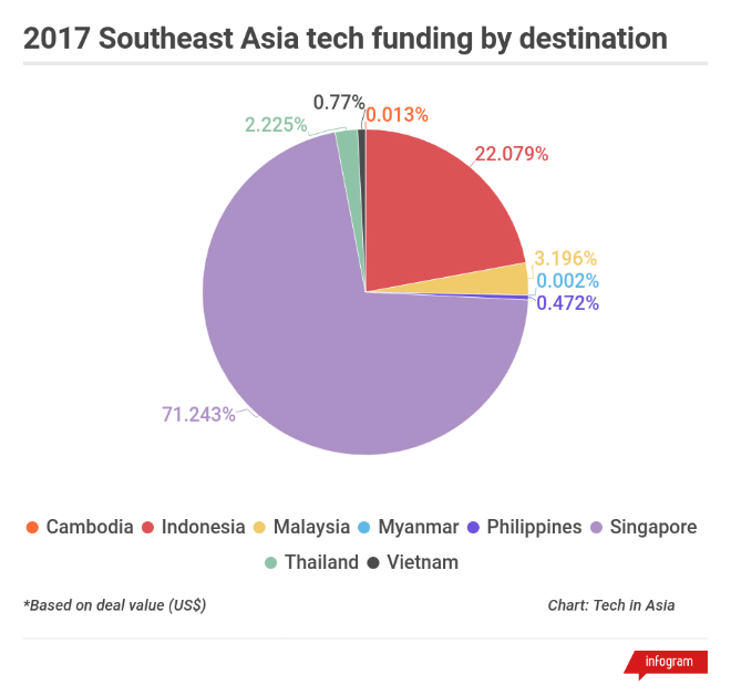  Startup công nghệ tại Philippines có lượng tiền đầu tư nhiều nhất trong năm qua. Ảnh: Tech in Asia