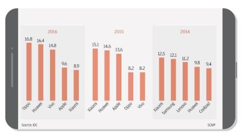  Xiaomi lọt Top 5 hãng điện thoại chiếm thị phần lớn nhất tại Trung Quốc. Ảnh: SCMP