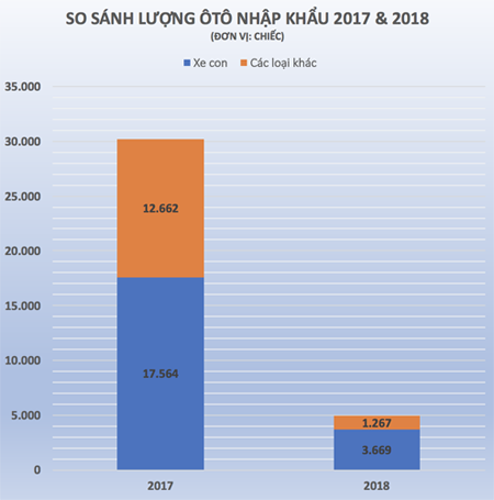  Lượng xe nhập khẩu vào Việt Nam từ đầu năm đến giữa tháng 4