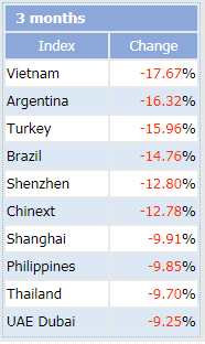  Thị trường chứng khoán Việt Nam đứng đầu đà giảm với gần 18% sau 3 tháng