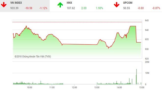 Diễn biến VN-Index phiên ngày 20/7