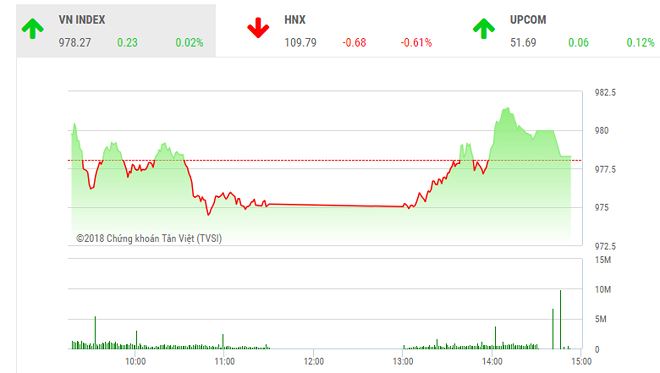 Diễn biến VN-Index phiên ngày 14/8