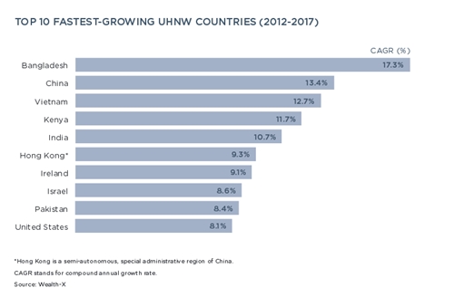  Việt Nam thuộc nhóm nước có tốc độ tăng trưởng người siêu giàu cao nhất thế giới