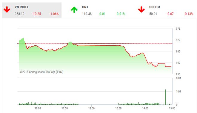 Diễn biến VN-Index phiên ngày 6/9