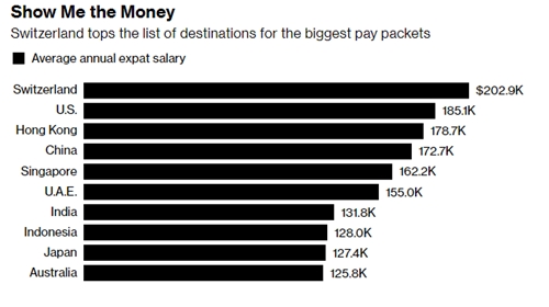  10 địa điểm trả lương cho lao động nước ngoài cao nhất thế giới