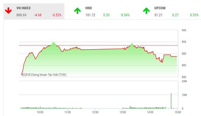 Diễn biến VN-Index phiên ngày 30/10