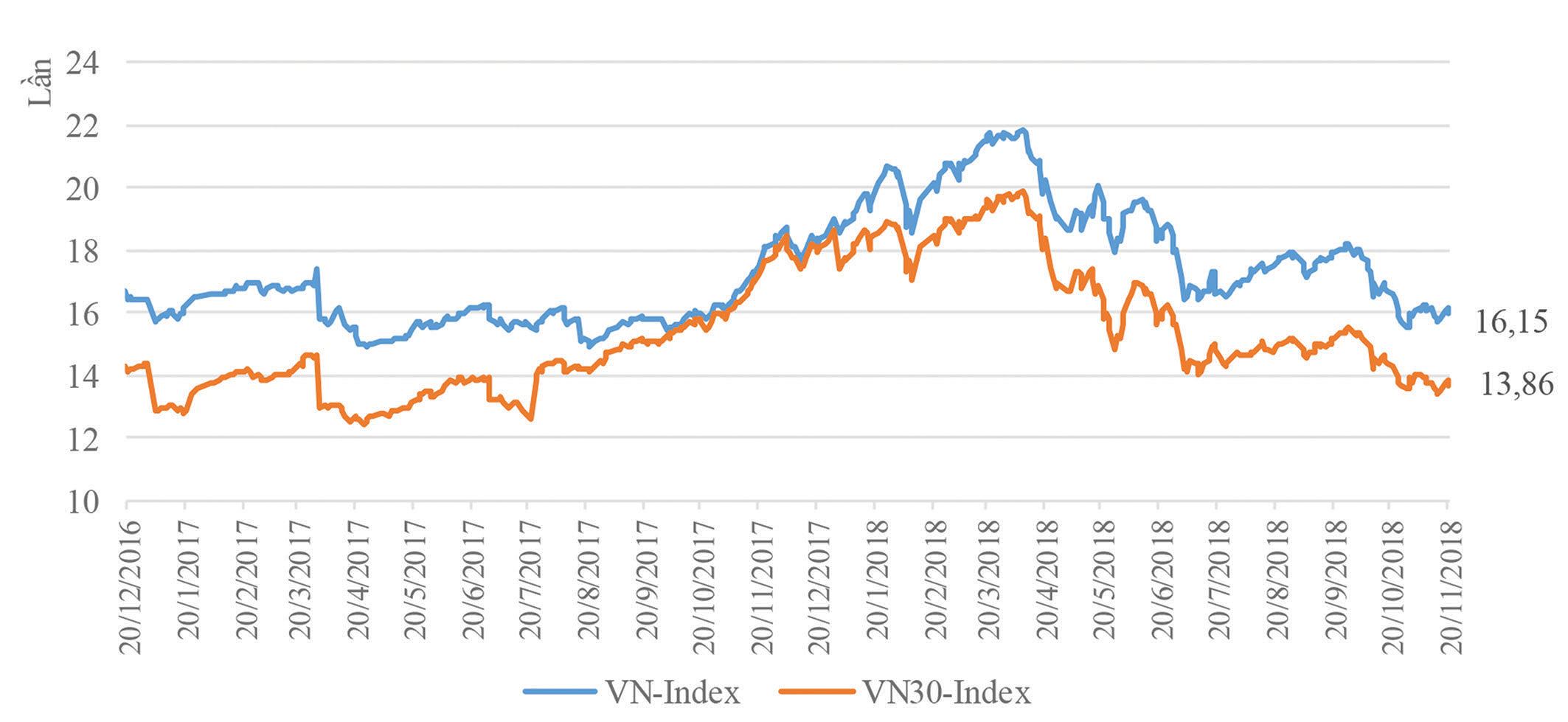 Diễn biến P/E của VN-Index và VN30-Index