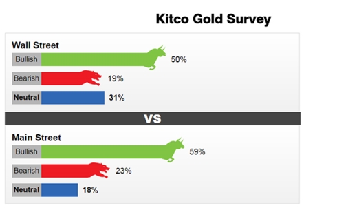 Kết quả khảo sát của Kitco News về triển vọng giá vàng tuần tới