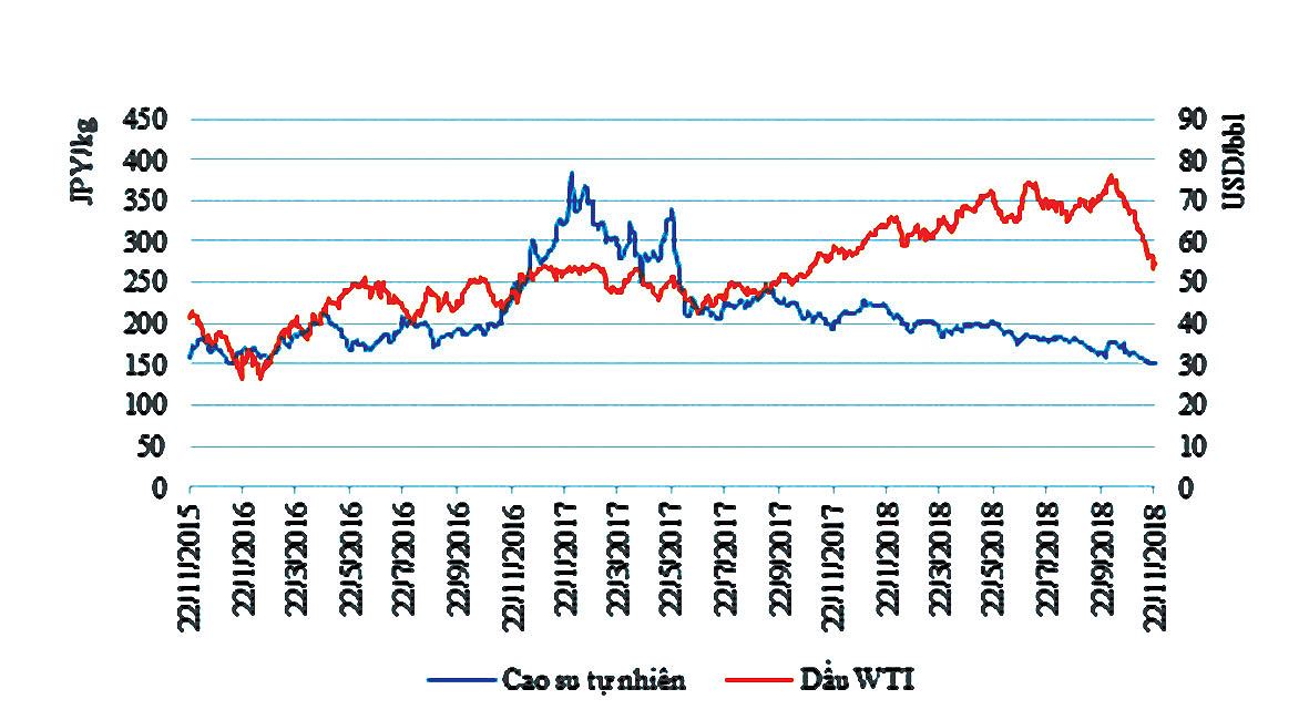 Diễn biến giá cao su tự nhiên trên sàn tocom và dầu wti sàn nymex 3 năm qua