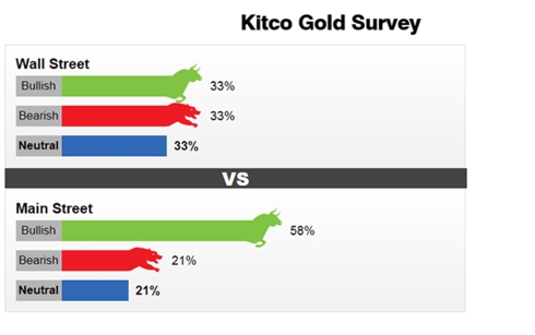 Kết quả khảo sát trên Kitco News về xu hướng của giá vàng trong tuần tới