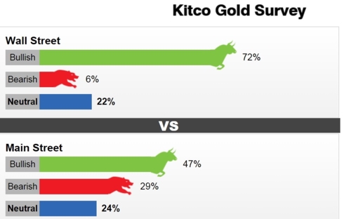 Kết quả khảo sát trên Kitco News về triển vọng của giá vàng trong tuần tới