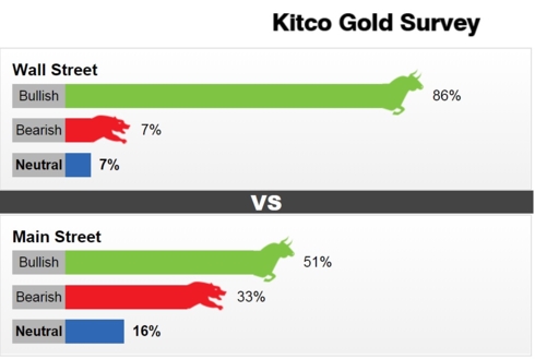 Kết quả khảo sát hàng tuần của Kitco News về triển vọng giá vàng