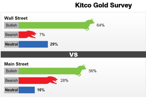 Kết quả khảo sát của Kitco về xu hướng giá vàng trong tuần tới