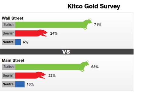 Kết quả khảo sát hàng tuần của Kitco News về triển vọng giá vàng