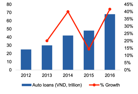  Thị trường cho vay ôtô từ 2012 đến 2016. Nguồn: VCSC, Asean Banker Research