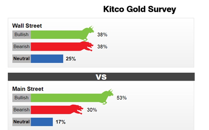 Kết quả khảo sát mới nhất về triển vọng giá vàng hàng tuần của Kitco News
